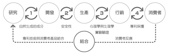 第六感人類費洛蒙的研發生產控制流程